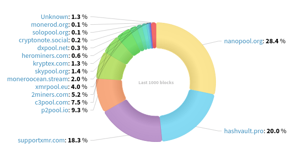 Hashrate Distribution