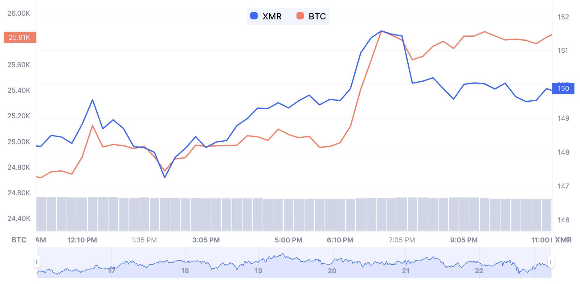 Price Chart
