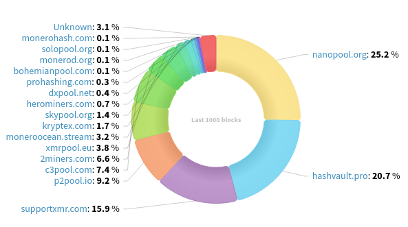 Hashrate Distribution