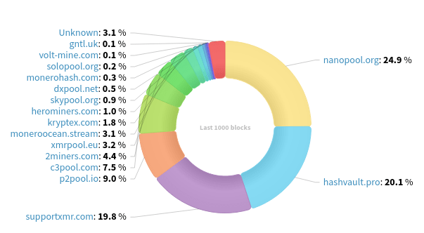Hashrate Distribution