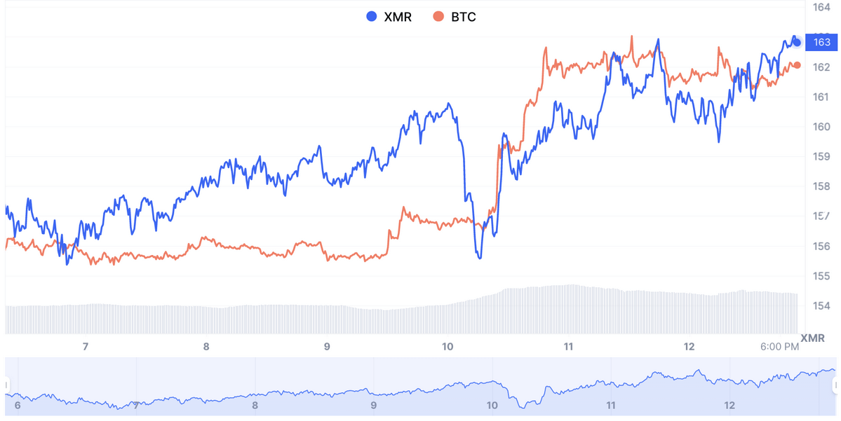 Price Chart