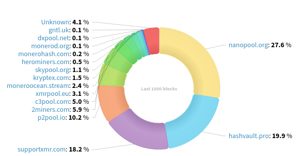 Hashrate Distribution