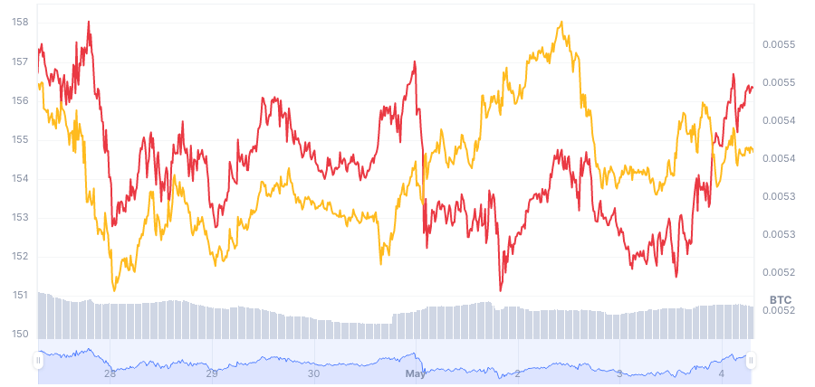Price Chart