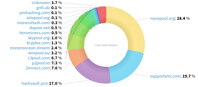 Hashrate Distribution