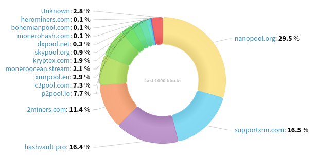 Hashrate Distribution