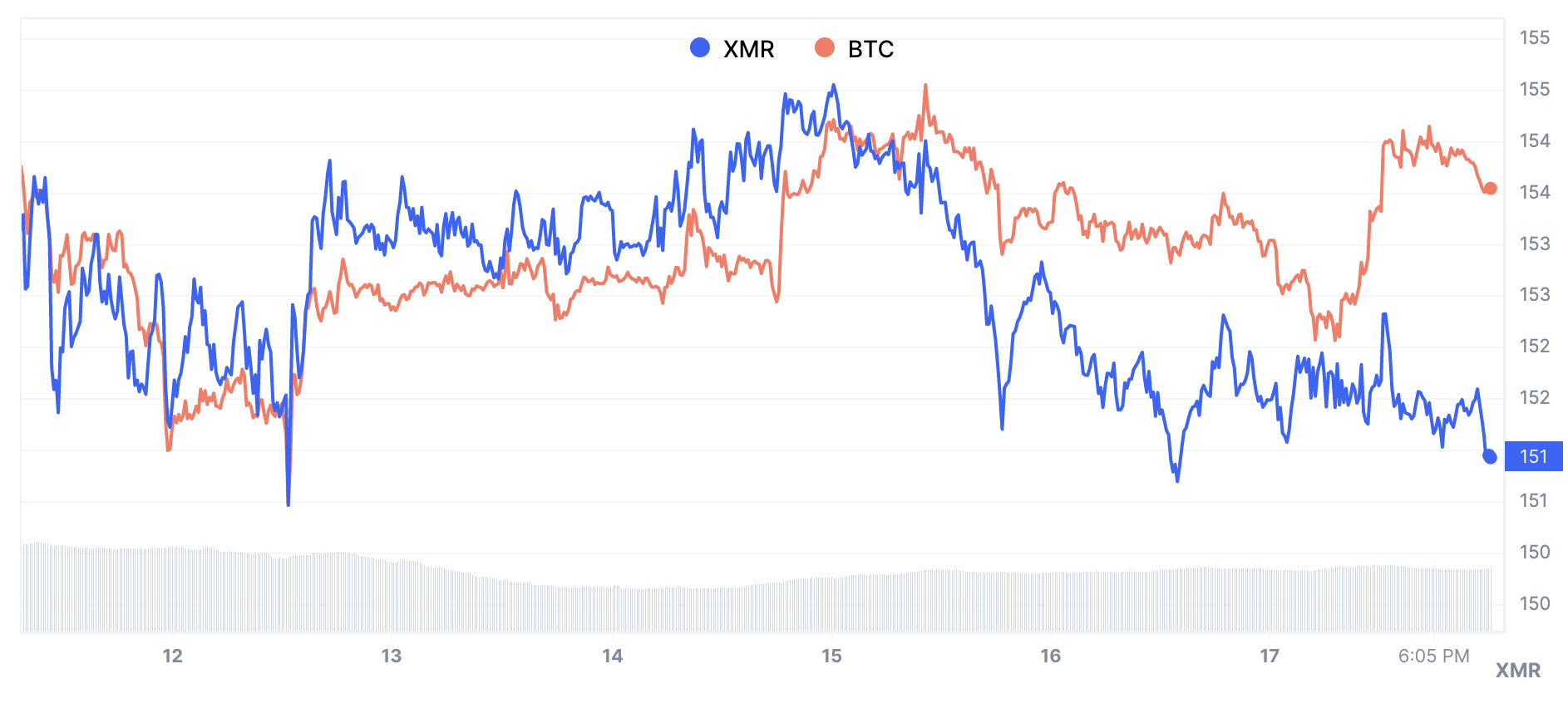 Price Chart