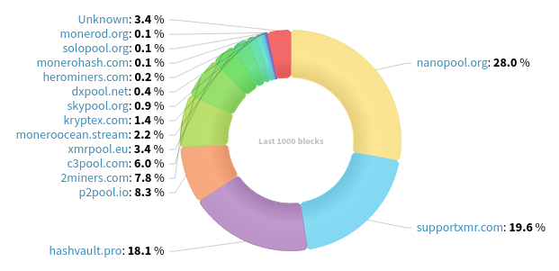 Hashrate Distribution