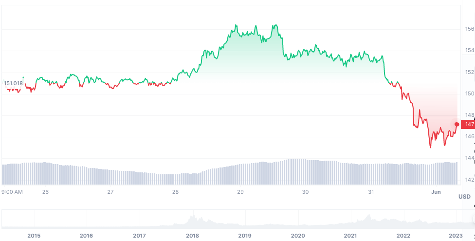 Price Chart