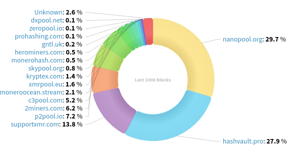 Hashrate Distribution