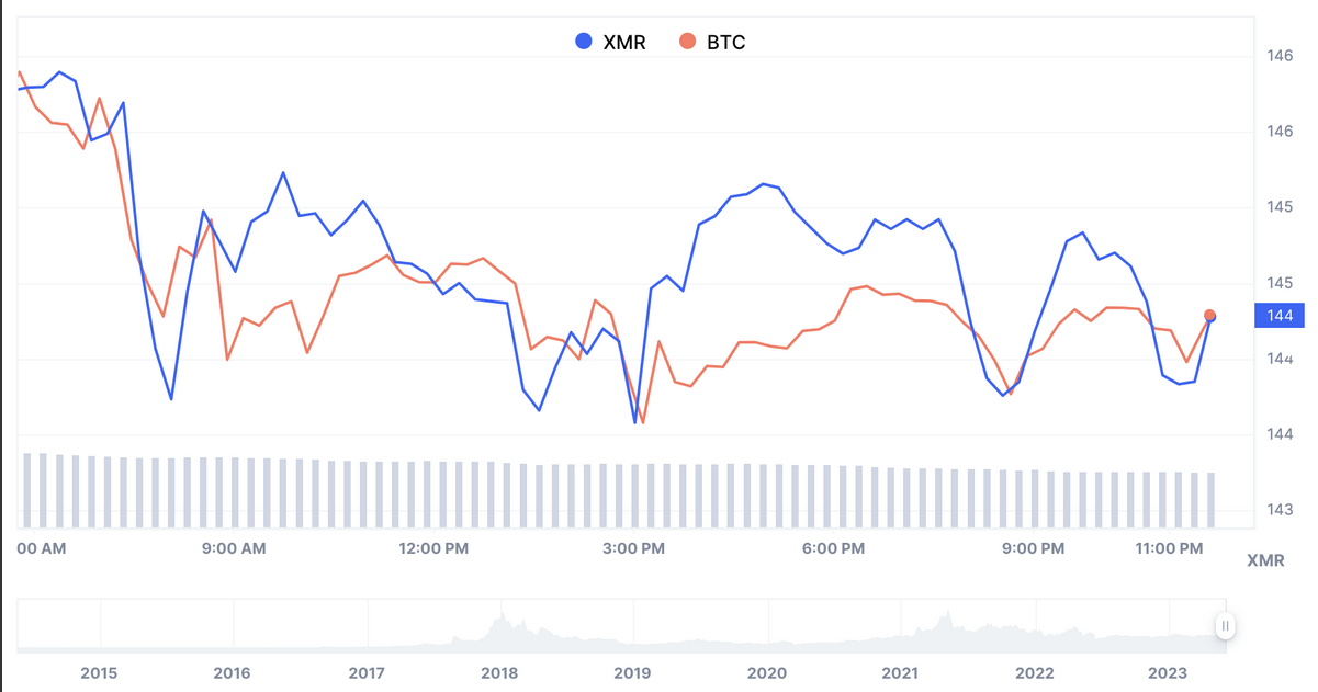 Price Chart
