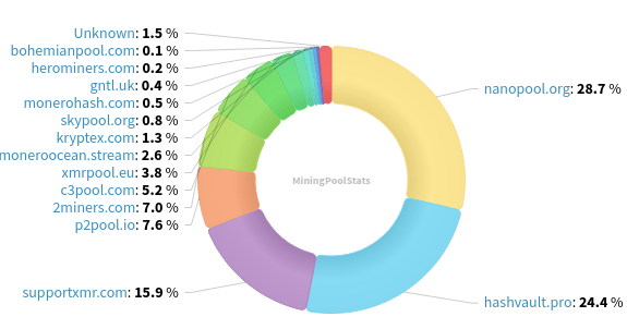Hashrate Distribution