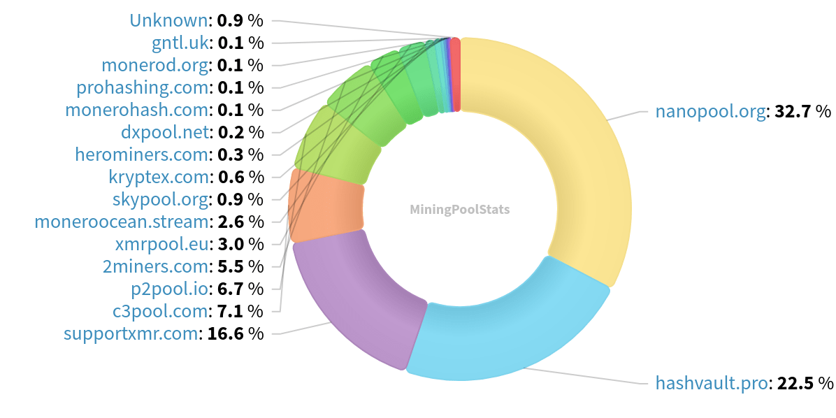 Hashrate Distribution