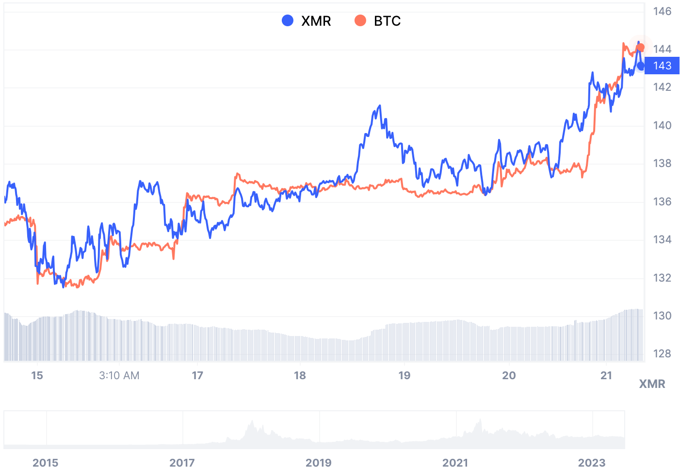 Price Chart