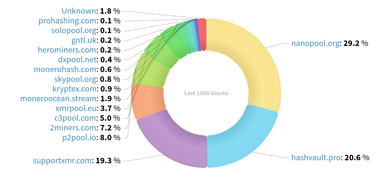 Hashrate Distribution
