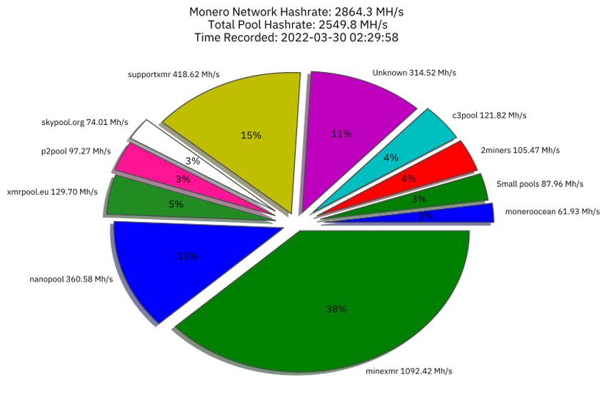 Hashrate Distribution