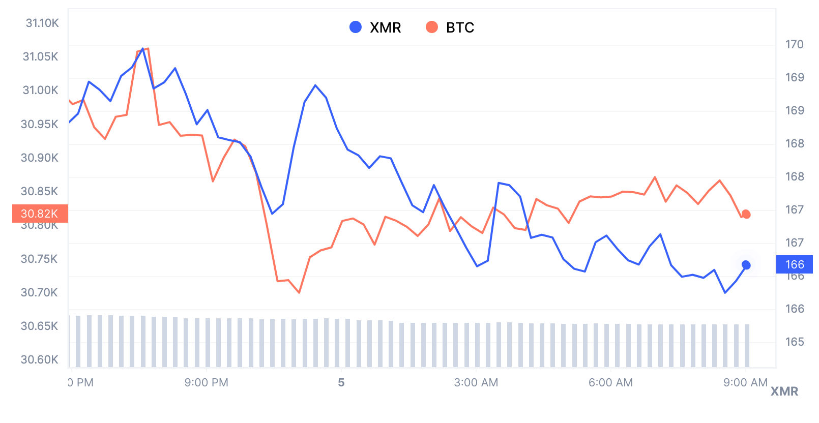 Price Chart