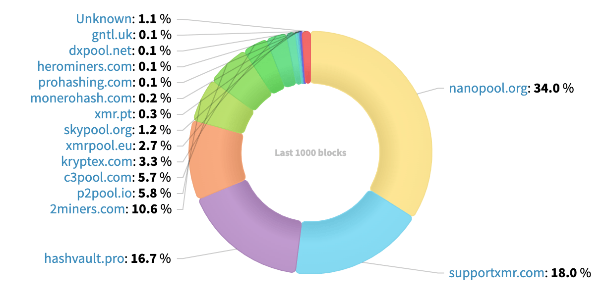 Hashrate Distribution