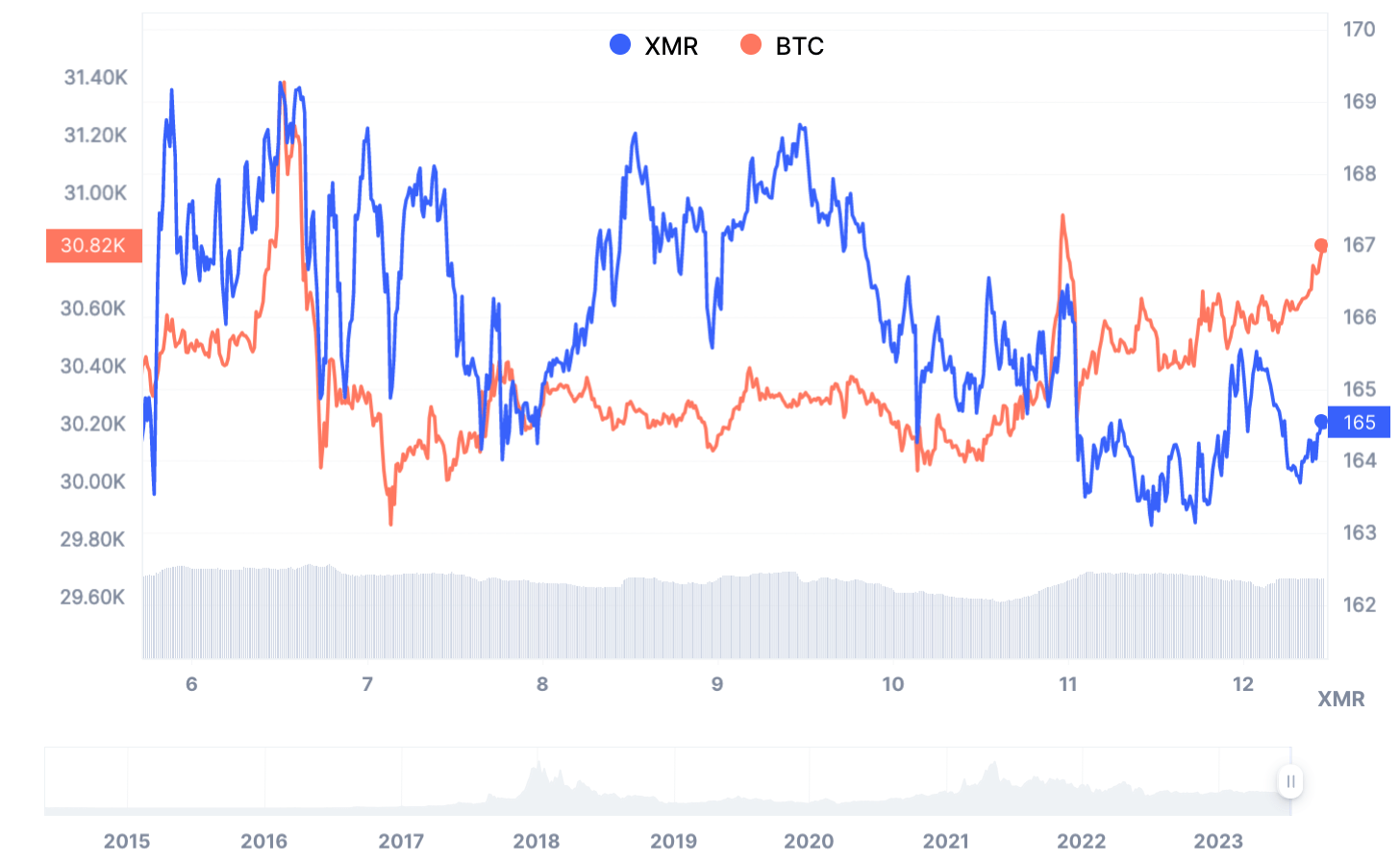 Price Chart