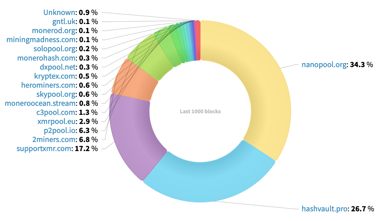 Hashrate Distribution
