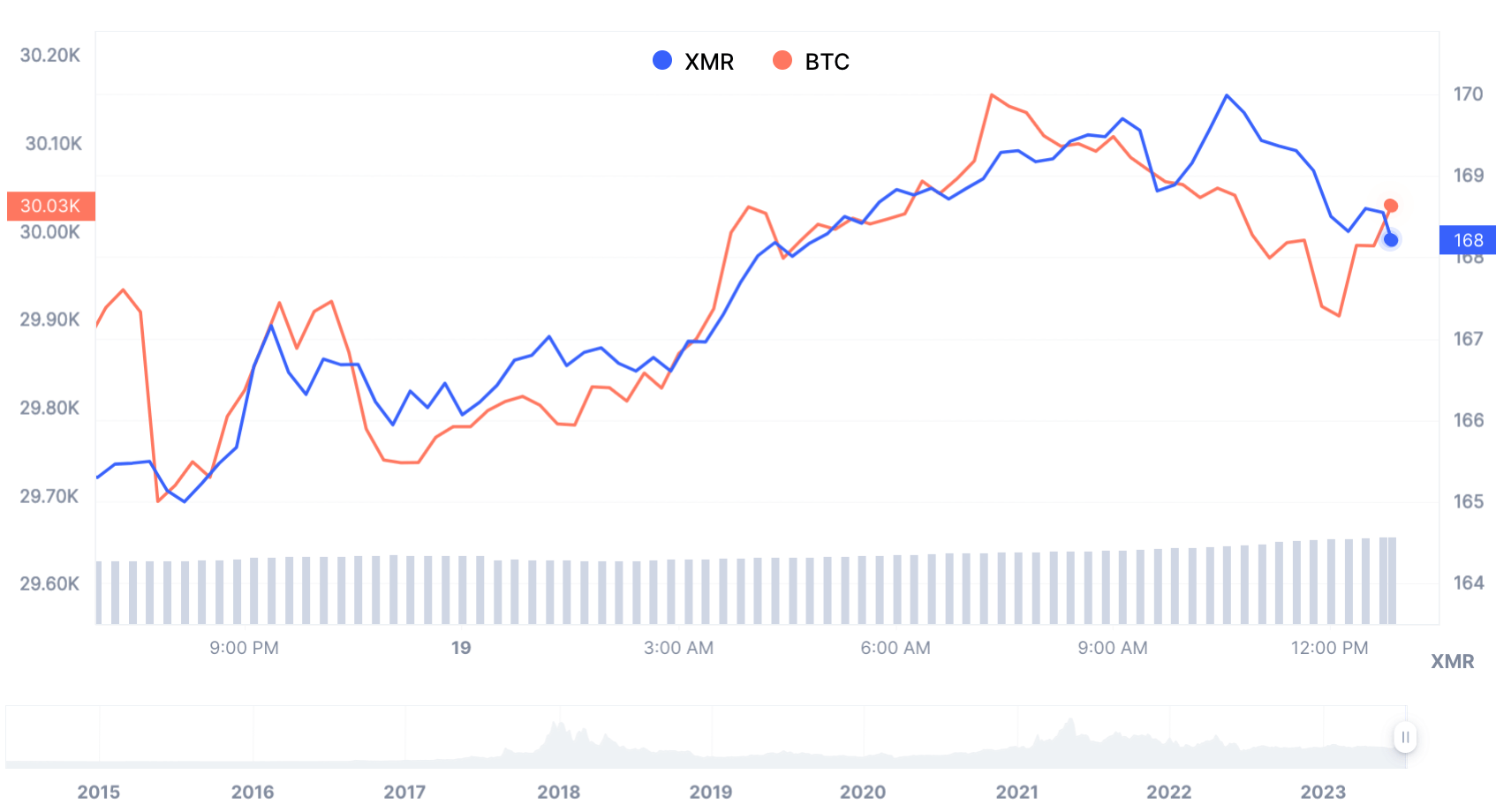 Price Chart
