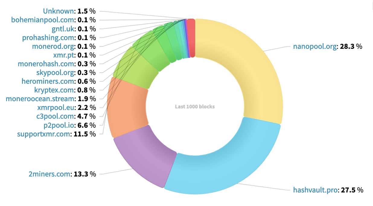 Hashrate Distribution