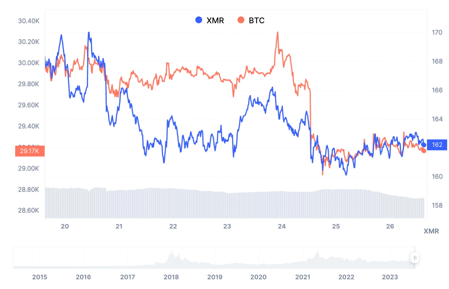 Price Chart