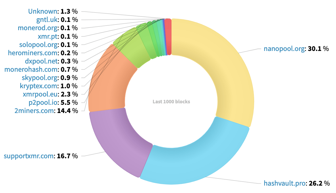 Hashrate Distribution