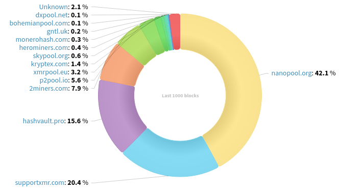 Hashrate Distribution
