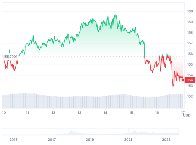 Price Chart