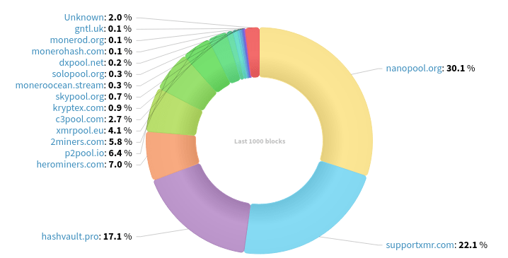 Hashrate Distribution