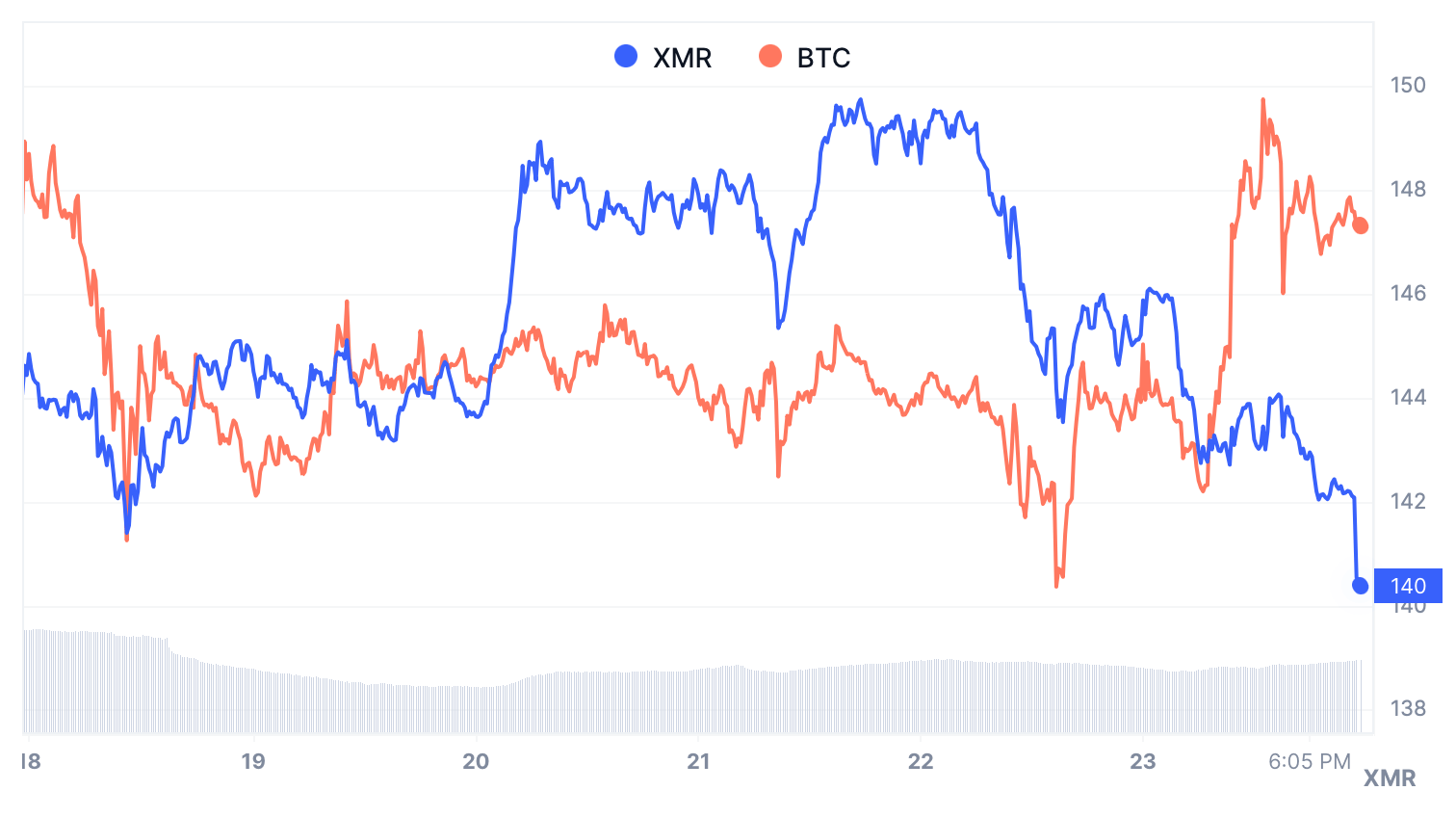 Price Chart