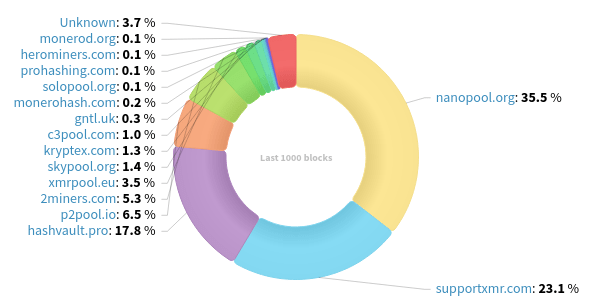 Hashrate Distribution