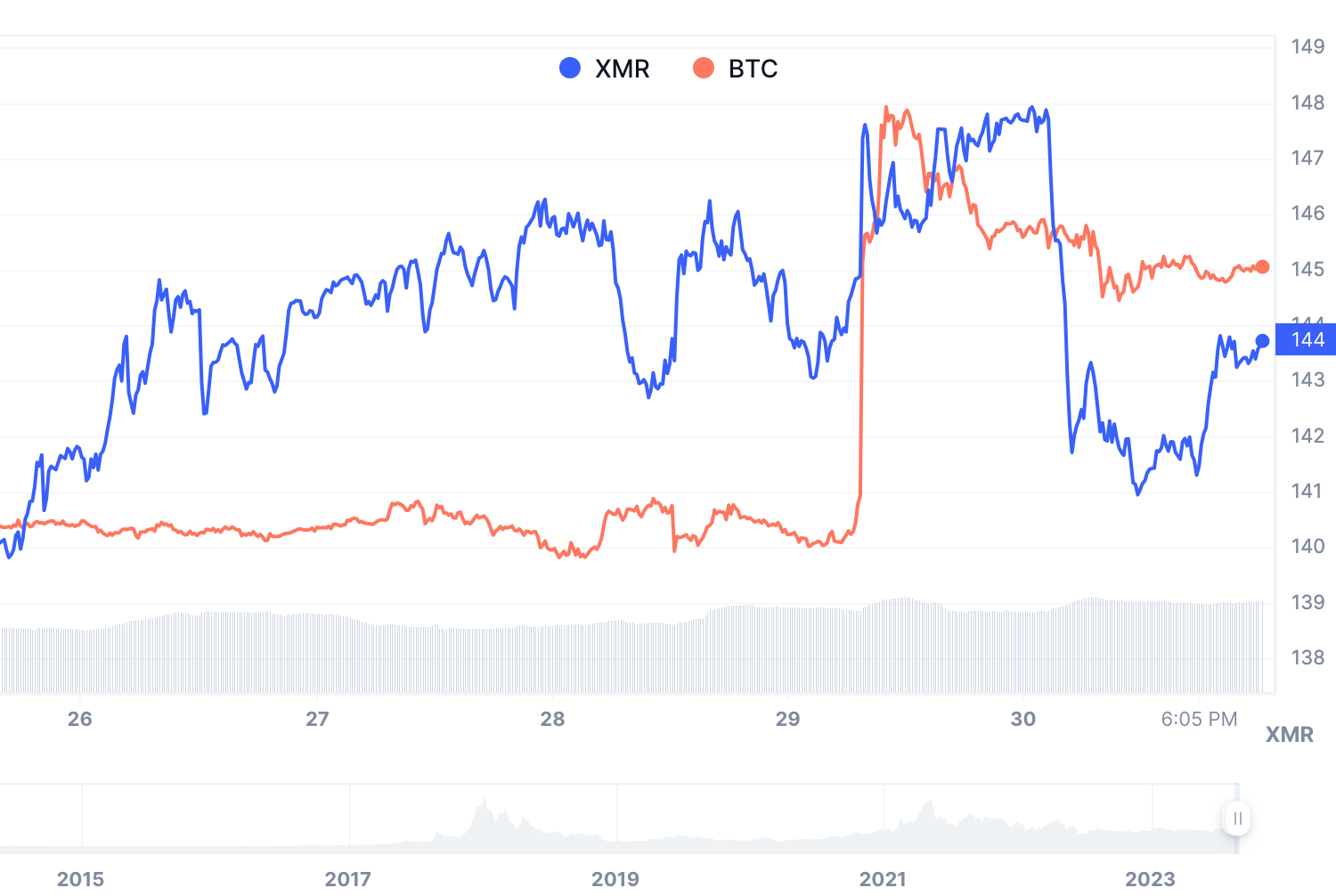 Price Chart