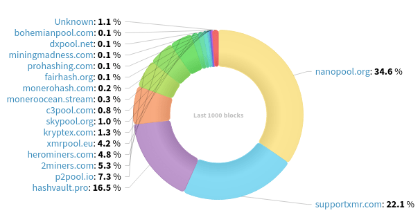 Hashrate Distribution