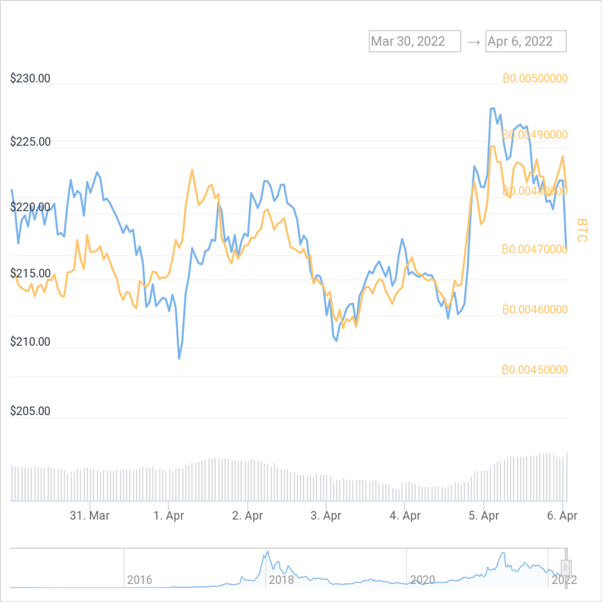 Price Chart