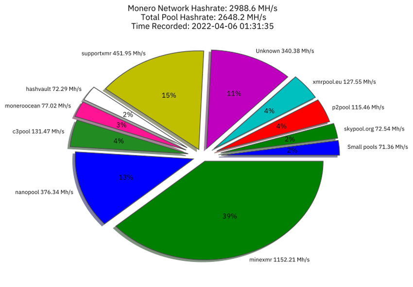 Hashrate Distribution