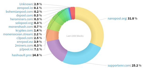 Hashrate Distribution