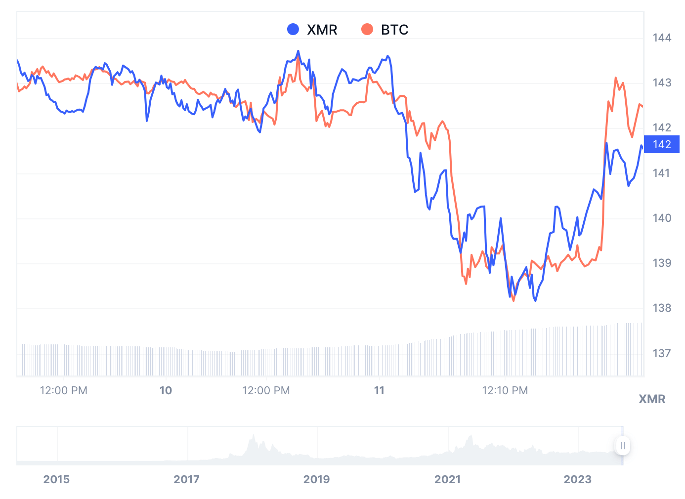 Price Chart