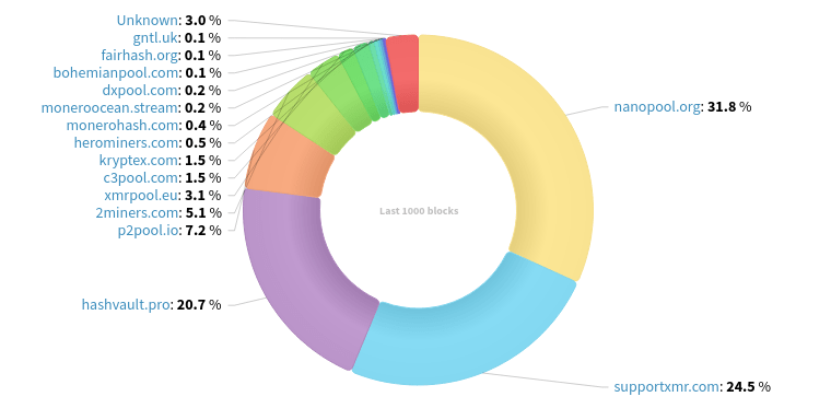Hashrate Distribution