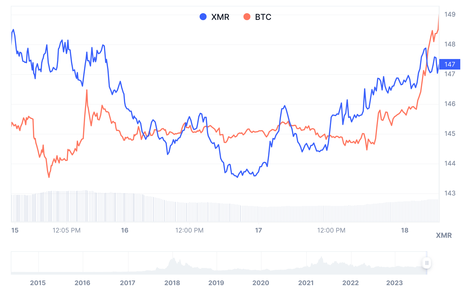 Price Chart
