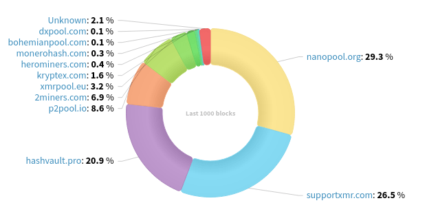 Hashrate Distribution