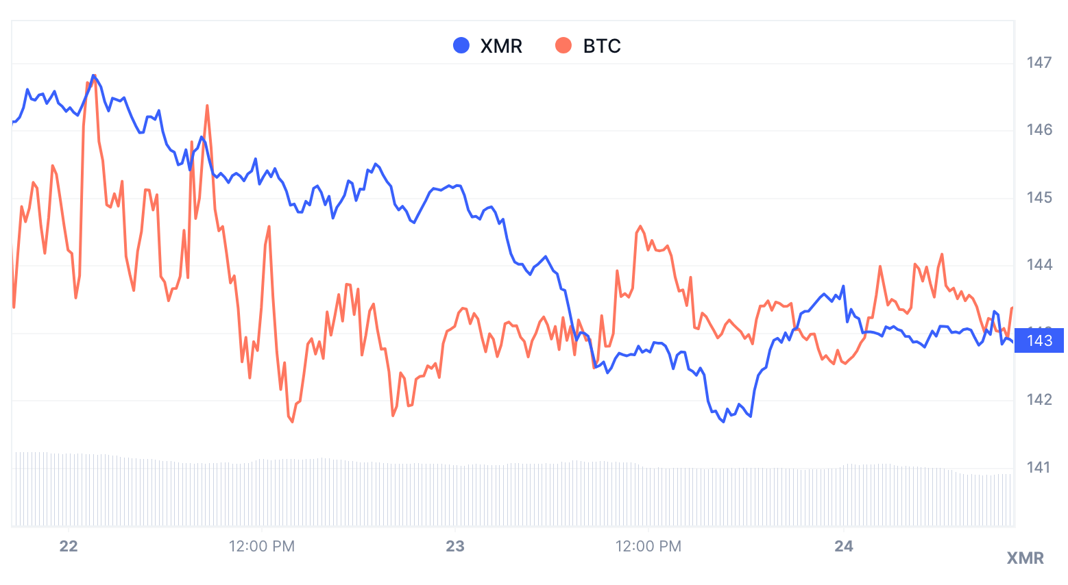 Price Chart