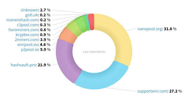 Hashrate Distribution