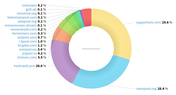 Hashrate Distribution