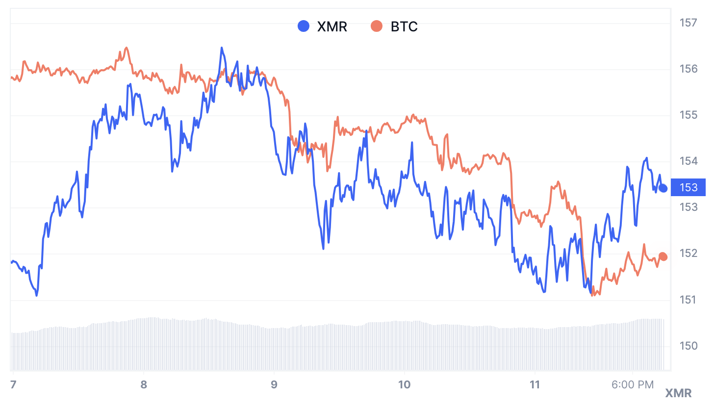 Price Chart