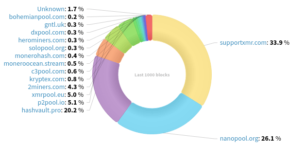Hashrate Distribution