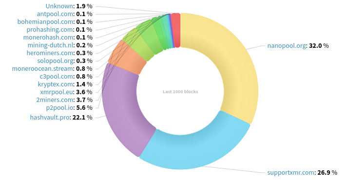 Hashrate Distribution