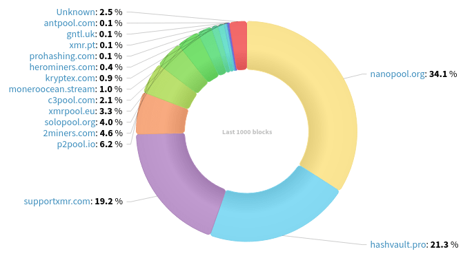 Hashrate Distribution