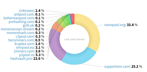 Hashrate Distribution