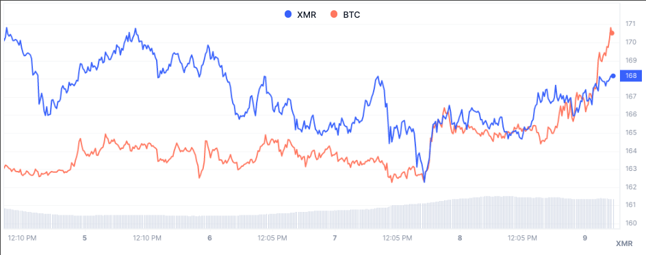 Price Chart